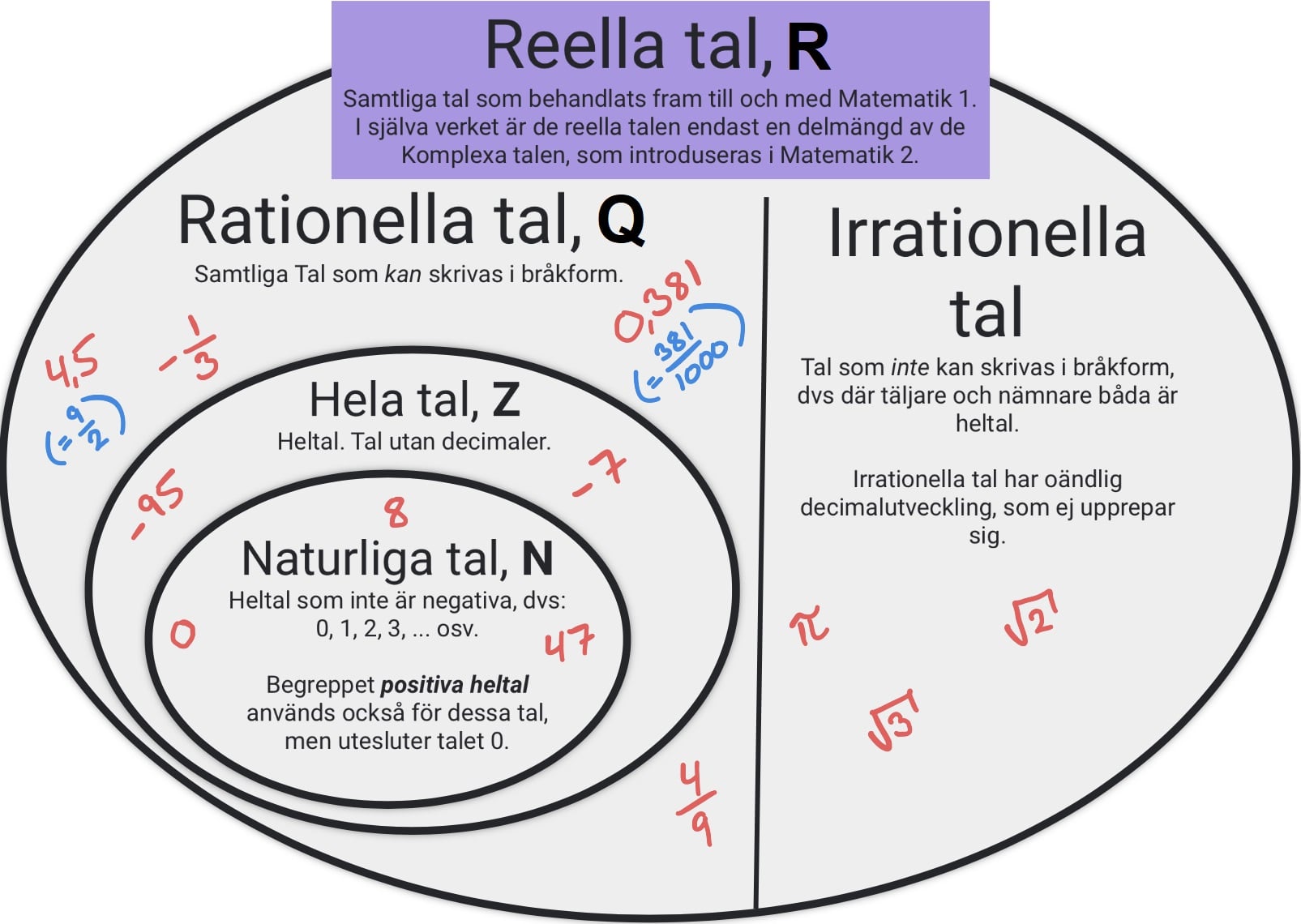 Reelle, rationale, hele og naturlige tal